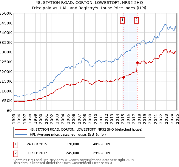 48, STATION ROAD, CORTON, LOWESTOFT, NR32 5HQ: Price paid vs HM Land Registry's House Price Index