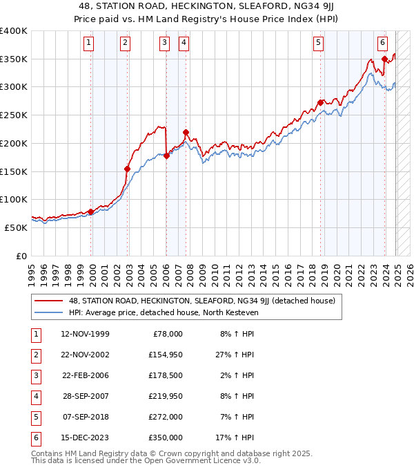 48, STATION ROAD, HECKINGTON, SLEAFORD, NG34 9JJ: Price paid vs HM Land Registry's House Price Index