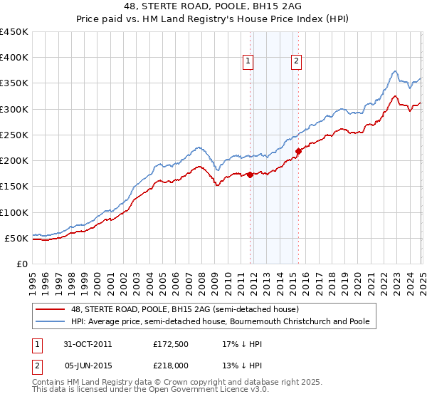 48, STERTE ROAD, POOLE, BH15 2AG: Price paid vs HM Land Registry's House Price Index