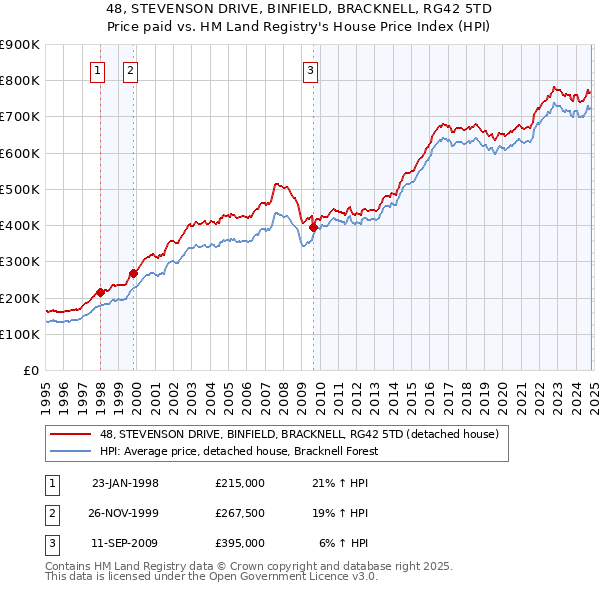 48, STEVENSON DRIVE, BINFIELD, BRACKNELL, RG42 5TD: Price paid vs HM Land Registry's House Price Index