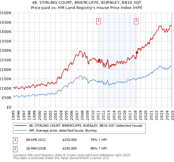 48, STIRLING COURT, BRIERCLIFFE, BURNLEY, BB10 3QT: Price paid vs HM Land Registry's House Price Index