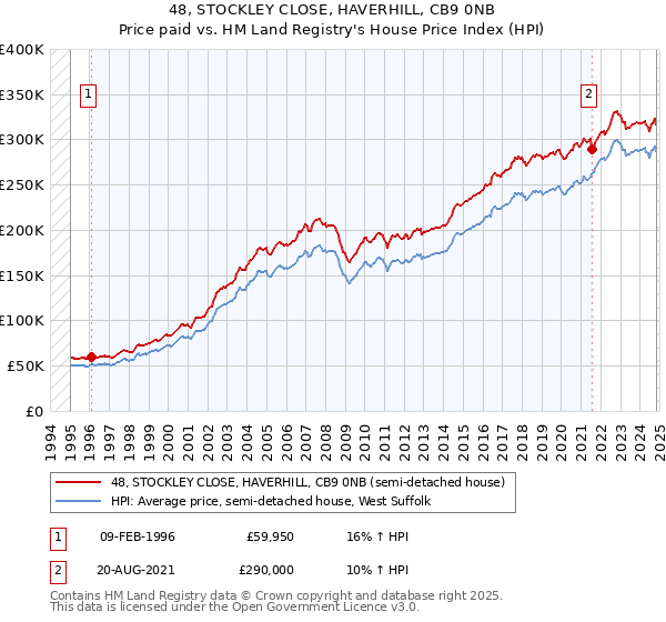 48, STOCKLEY CLOSE, HAVERHILL, CB9 0NB: Price paid vs HM Land Registry's House Price Index