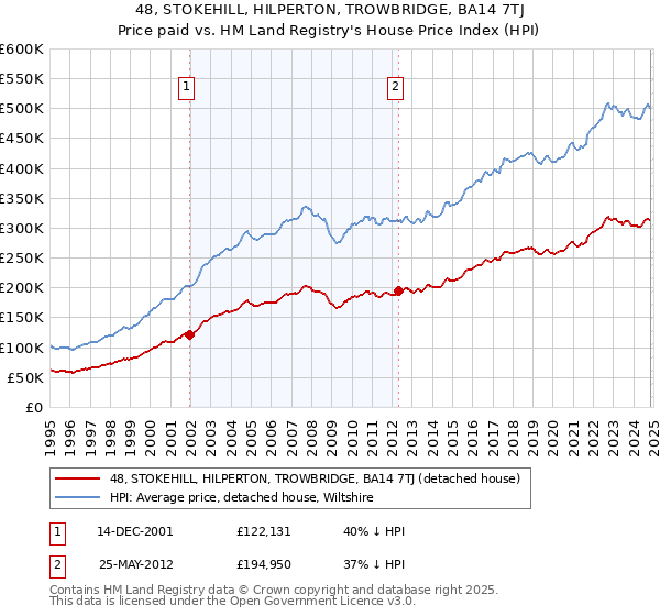 48, STOKEHILL, HILPERTON, TROWBRIDGE, BA14 7TJ: Price paid vs HM Land Registry's House Price Index