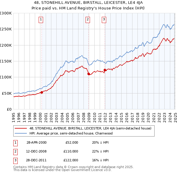 48, STONEHILL AVENUE, BIRSTALL, LEICESTER, LE4 4JA: Price paid vs HM Land Registry's House Price Index