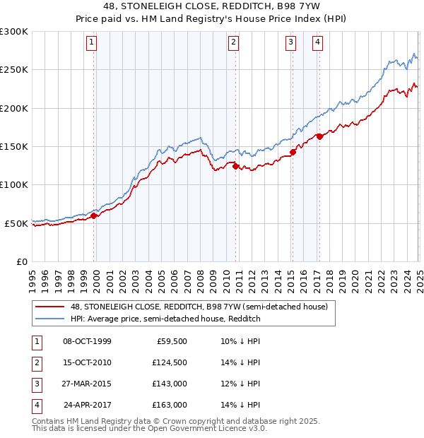 48, STONELEIGH CLOSE, REDDITCH, B98 7YW: Price paid vs HM Land Registry's House Price Index