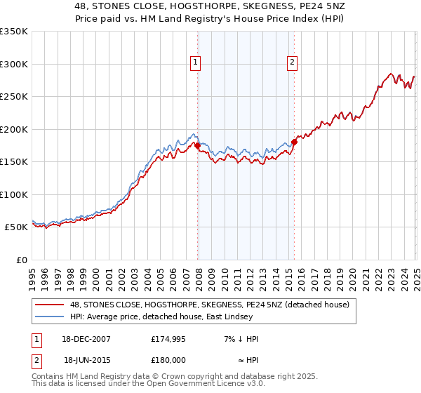 48, STONES CLOSE, HOGSTHORPE, SKEGNESS, PE24 5NZ: Price paid vs HM Land Registry's House Price Index