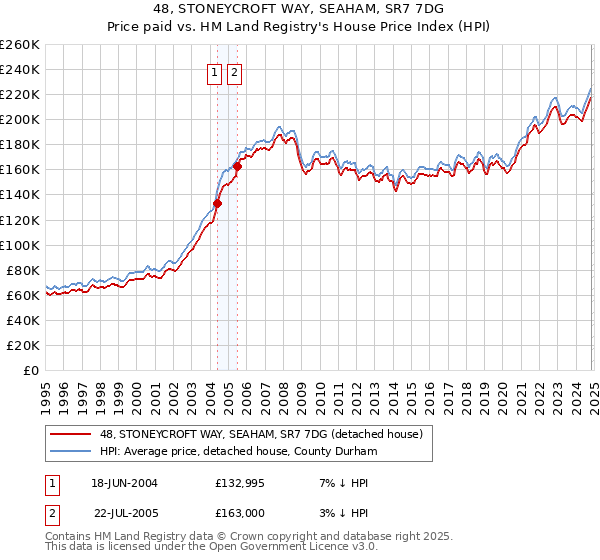 48, STONEYCROFT WAY, SEAHAM, SR7 7DG: Price paid vs HM Land Registry's House Price Index