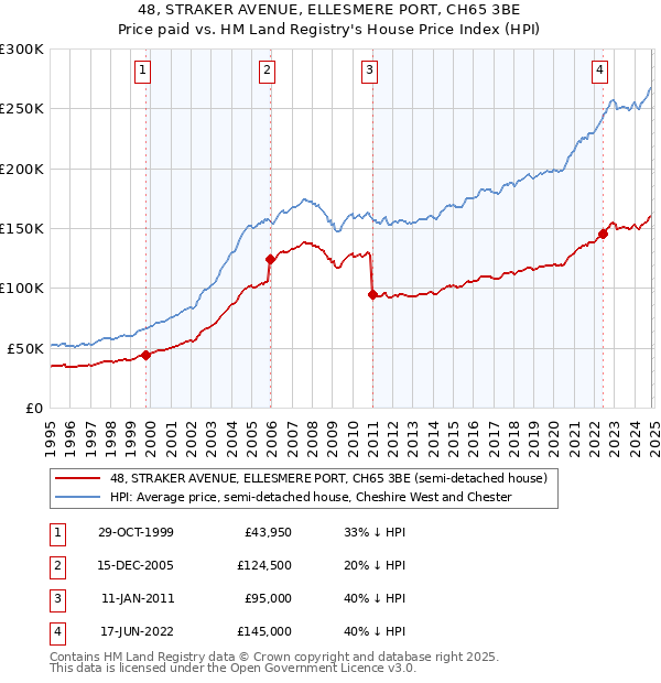 48, STRAKER AVENUE, ELLESMERE PORT, CH65 3BE: Price paid vs HM Land Registry's House Price Index