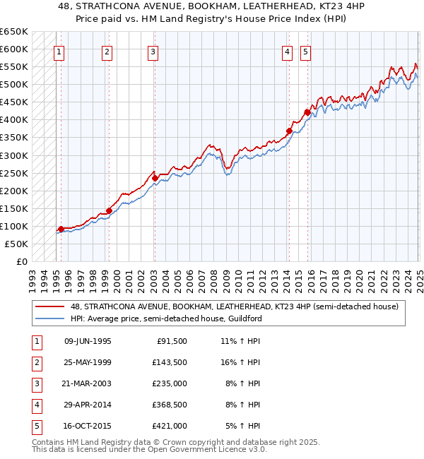 48, STRATHCONA AVENUE, BOOKHAM, LEATHERHEAD, KT23 4HP: Price paid vs HM Land Registry's House Price Index