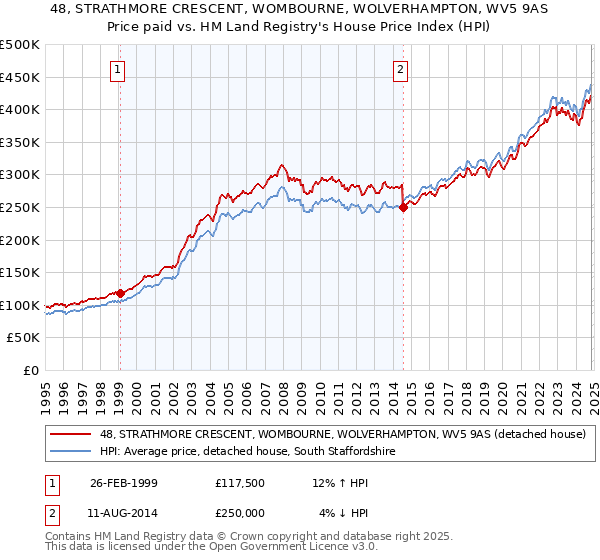 48, STRATHMORE CRESCENT, WOMBOURNE, WOLVERHAMPTON, WV5 9AS: Price paid vs HM Land Registry's House Price Index