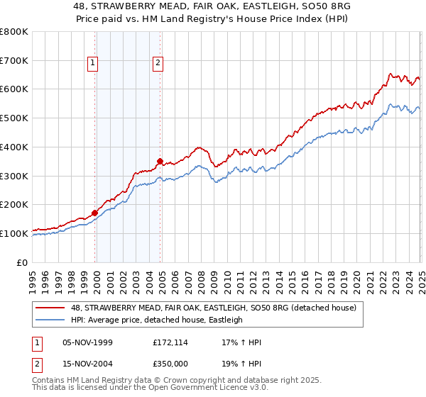 48, STRAWBERRY MEAD, FAIR OAK, EASTLEIGH, SO50 8RG: Price paid vs HM Land Registry's House Price Index