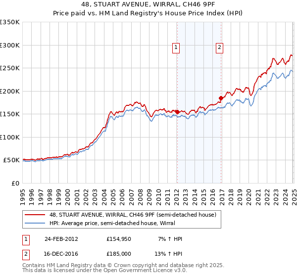 48, STUART AVENUE, WIRRAL, CH46 9PF: Price paid vs HM Land Registry's House Price Index