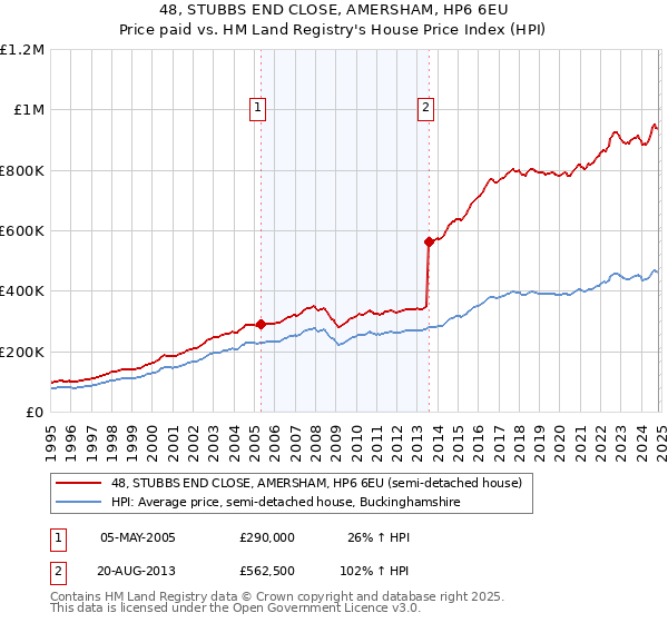 48, STUBBS END CLOSE, AMERSHAM, HP6 6EU: Price paid vs HM Land Registry's House Price Index