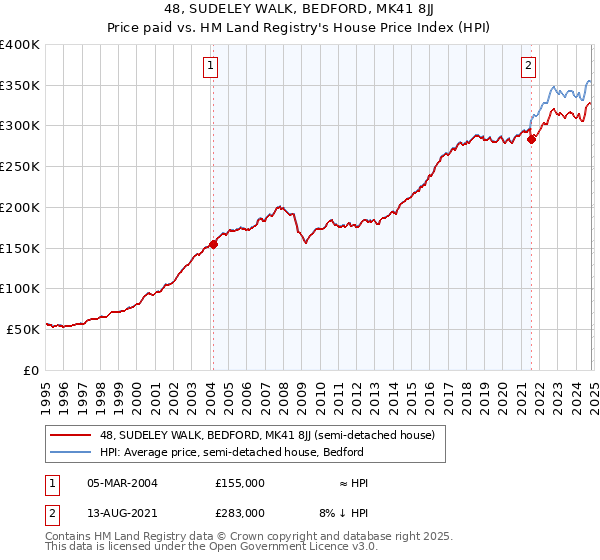 48, SUDELEY WALK, BEDFORD, MK41 8JJ: Price paid vs HM Land Registry's House Price Index