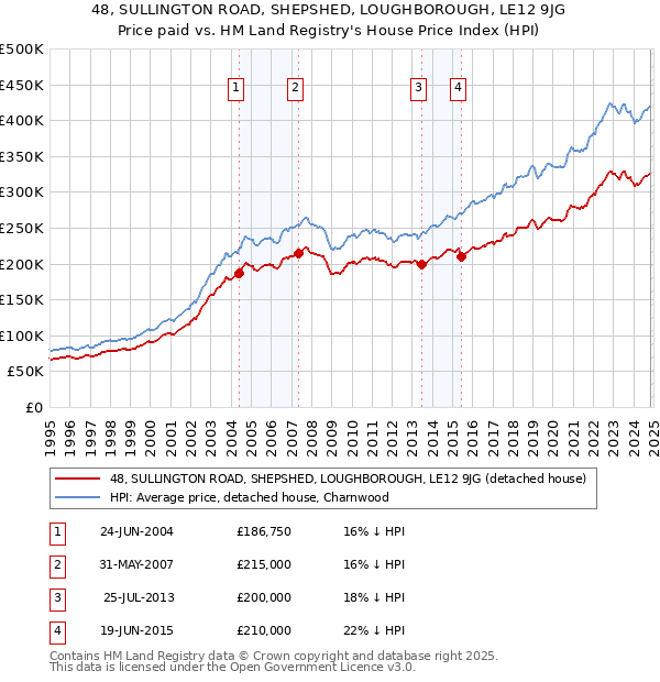 48, SULLINGTON ROAD, SHEPSHED, LOUGHBOROUGH, LE12 9JG: Price paid vs HM Land Registry's House Price Index