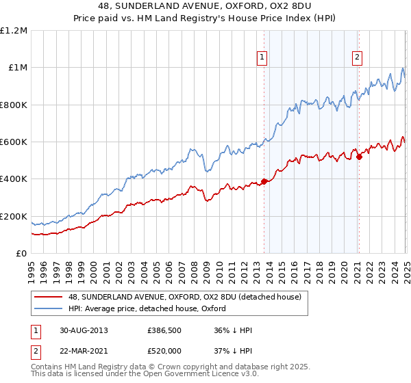 48, SUNDERLAND AVENUE, OXFORD, OX2 8DU: Price paid vs HM Land Registry's House Price Index