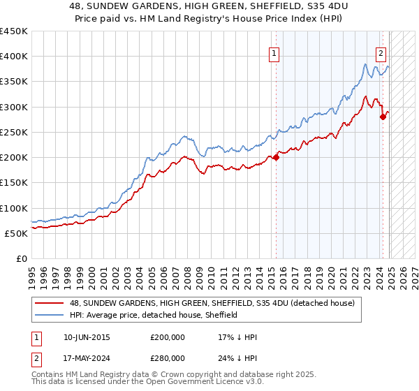 48, SUNDEW GARDENS, HIGH GREEN, SHEFFIELD, S35 4DU: Price paid vs HM Land Registry's House Price Index