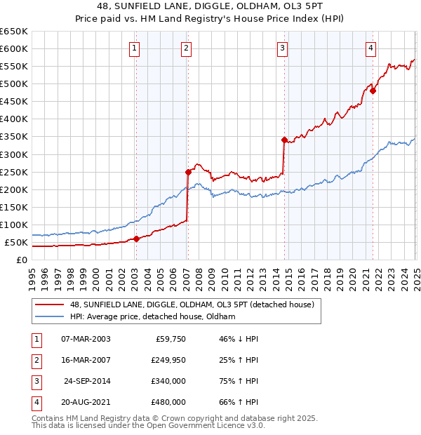 48, SUNFIELD LANE, DIGGLE, OLDHAM, OL3 5PT: Price paid vs HM Land Registry's House Price Index