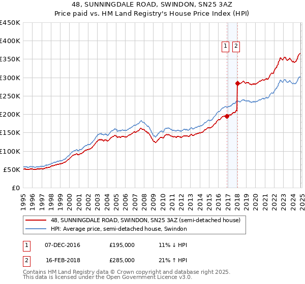 48, SUNNINGDALE ROAD, SWINDON, SN25 3AZ: Price paid vs HM Land Registry's House Price Index