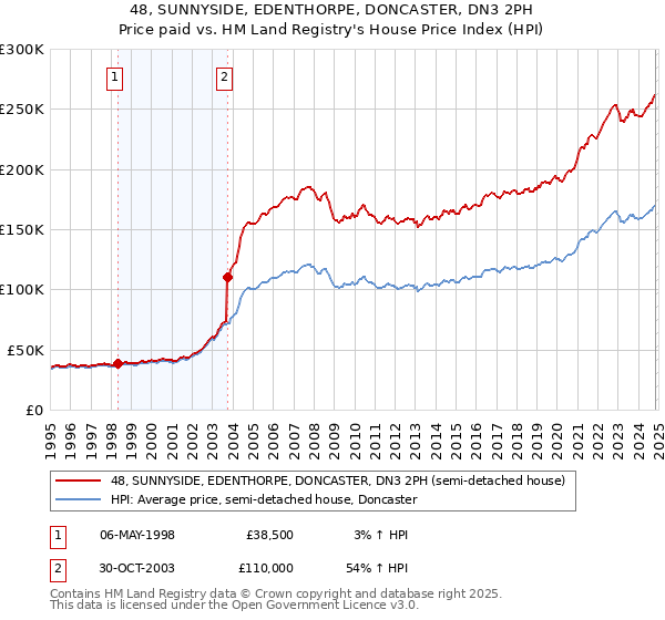 48, SUNNYSIDE, EDENTHORPE, DONCASTER, DN3 2PH: Price paid vs HM Land Registry's House Price Index