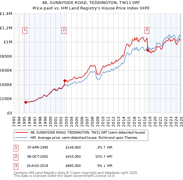 48, SUNNYSIDE ROAD, TEDDINGTON, TW11 0RT: Price paid vs HM Land Registry's House Price Index