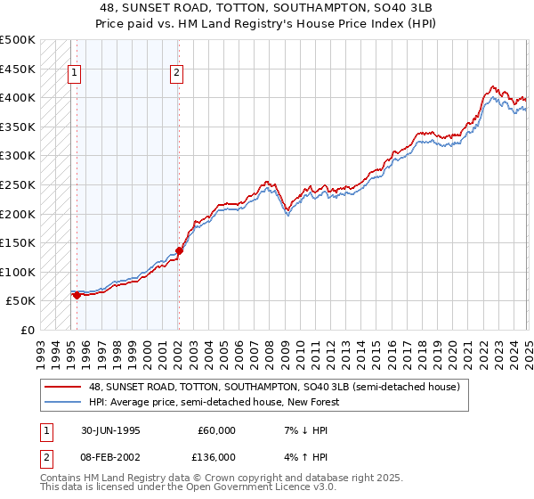 48, SUNSET ROAD, TOTTON, SOUTHAMPTON, SO40 3LB: Price paid vs HM Land Registry's House Price Index