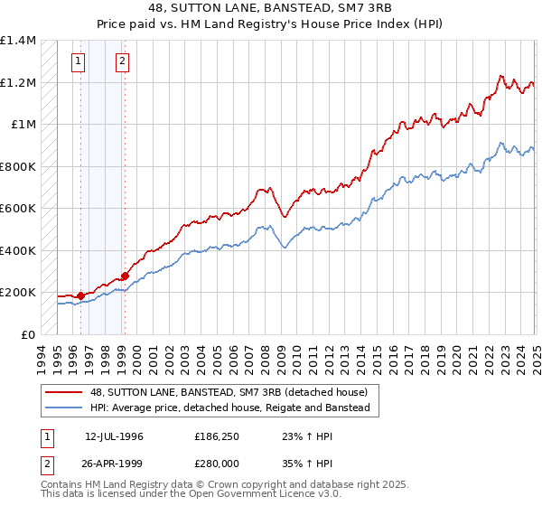 48, SUTTON LANE, BANSTEAD, SM7 3RB: Price paid vs HM Land Registry's House Price Index