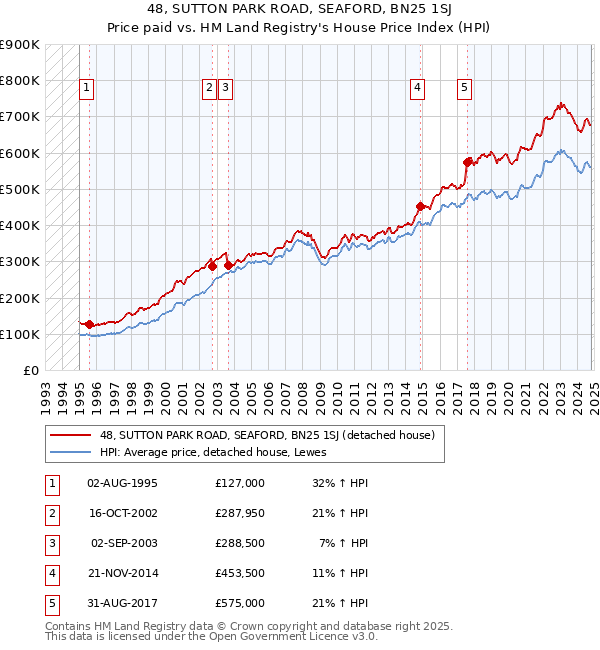 48, SUTTON PARK ROAD, SEAFORD, BN25 1SJ: Price paid vs HM Land Registry's House Price Index