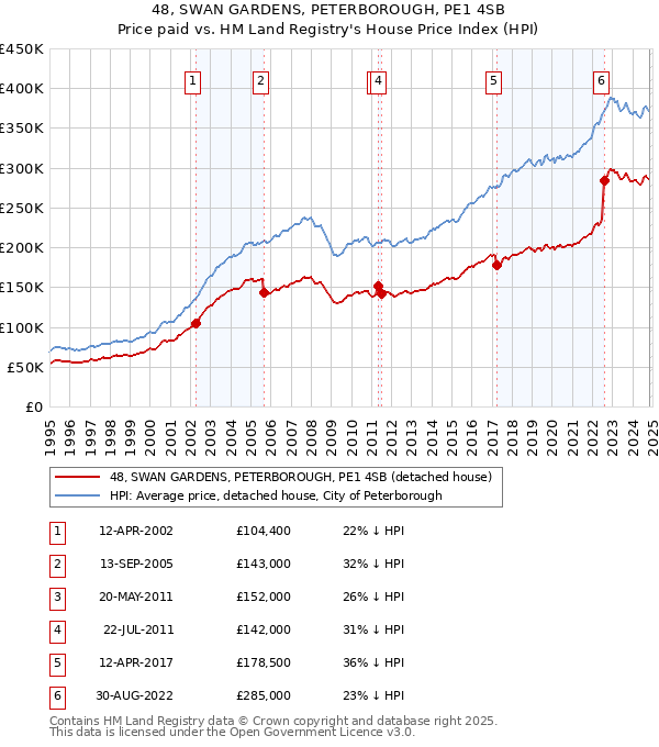 48, SWAN GARDENS, PETERBOROUGH, PE1 4SB: Price paid vs HM Land Registry's House Price Index