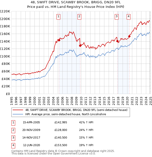 48, SWIFT DRIVE, SCAWBY BROOK, BRIGG, DN20 9FL: Price paid vs HM Land Registry's House Price Index