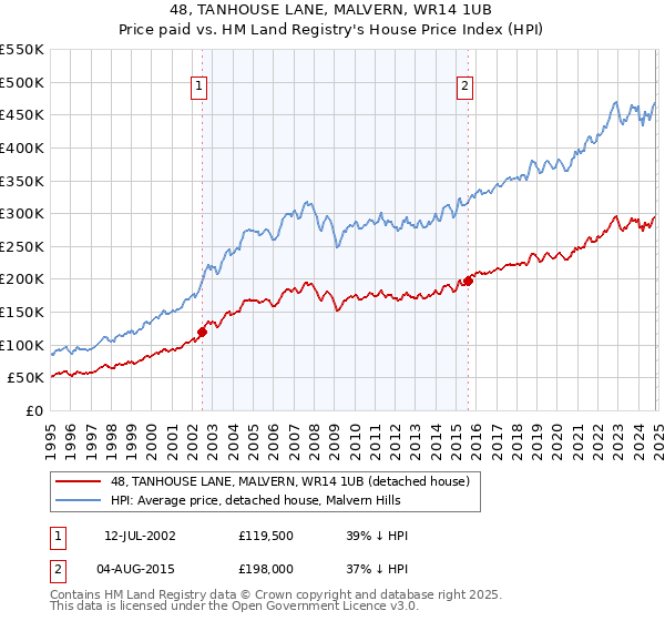 48, TANHOUSE LANE, MALVERN, WR14 1UB: Price paid vs HM Land Registry's House Price Index