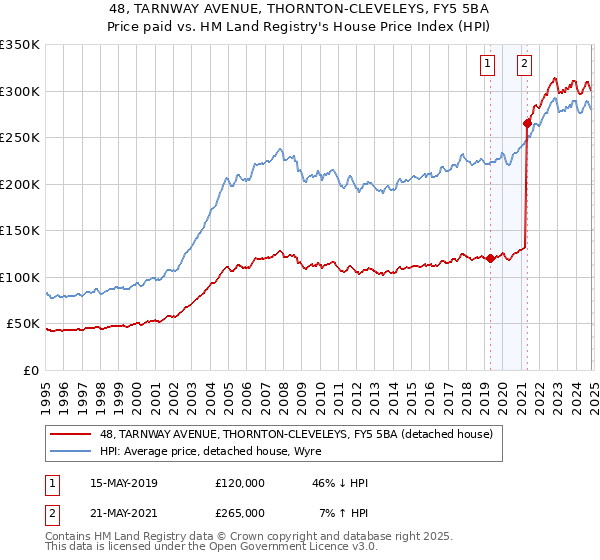 48, TARNWAY AVENUE, THORNTON-CLEVELEYS, FY5 5BA: Price paid vs HM Land Registry's House Price Index