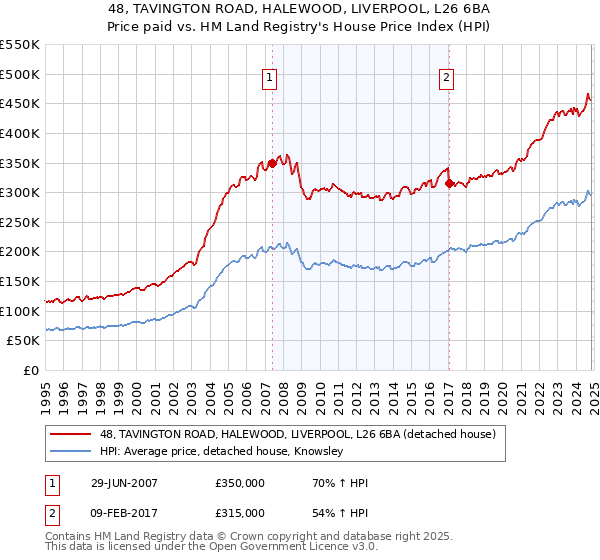 48, TAVINGTON ROAD, HALEWOOD, LIVERPOOL, L26 6BA: Price paid vs HM Land Registry's House Price Index