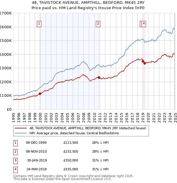 48, TAVISTOCK AVENUE, AMPTHILL, BEDFORD, MK45 2RY: Price paid vs HM Land Registry's House Price Index