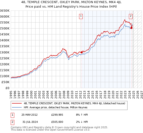 48, TEMPLE CRESCENT, OXLEY PARK, MILTON KEYNES, MK4 4JL: Price paid vs HM Land Registry's House Price Index