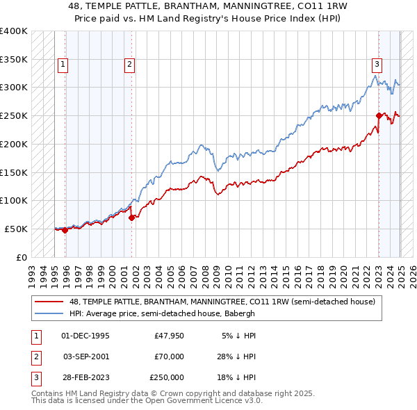 48, TEMPLE PATTLE, BRANTHAM, MANNINGTREE, CO11 1RW: Price paid vs HM Land Registry's House Price Index