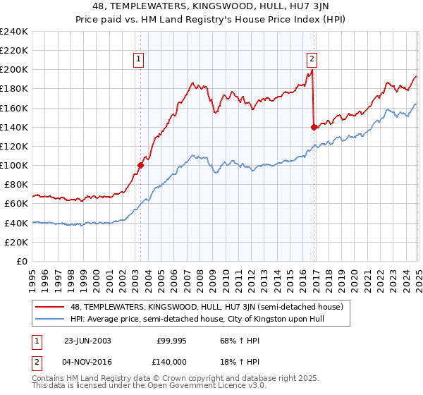 48, TEMPLEWATERS, KINGSWOOD, HULL, HU7 3JN: Price paid vs HM Land Registry's House Price Index