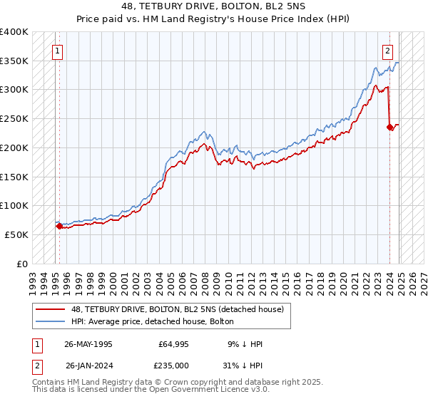 48, TETBURY DRIVE, BOLTON, BL2 5NS: Price paid vs HM Land Registry's House Price Index