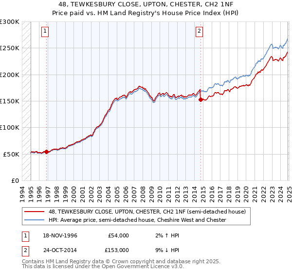 48, TEWKESBURY CLOSE, UPTON, CHESTER, CH2 1NF: Price paid vs HM Land Registry's House Price Index