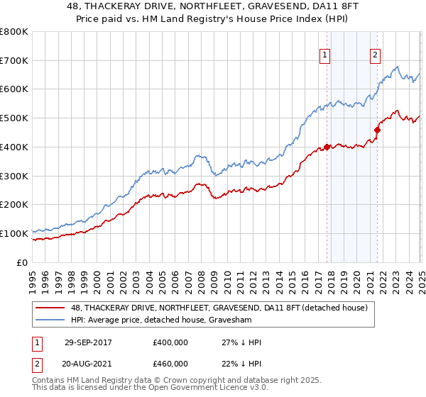 48, THACKERAY DRIVE, NORTHFLEET, GRAVESEND, DA11 8FT: Price paid vs HM Land Registry's House Price Index