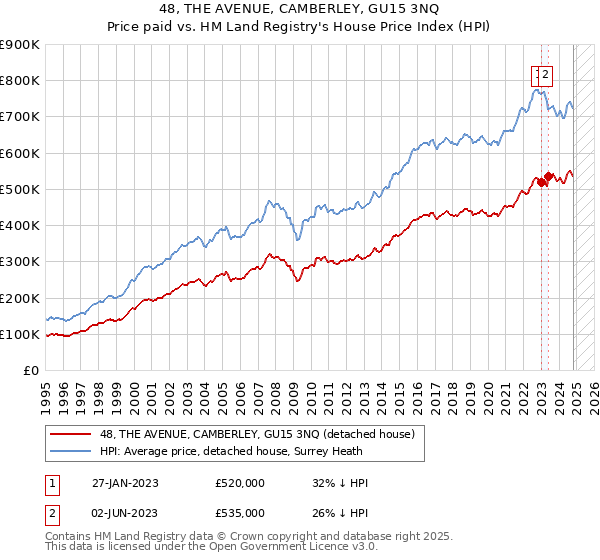 48, THE AVENUE, CAMBERLEY, GU15 3NQ: Price paid vs HM Land Registry's House Price Index