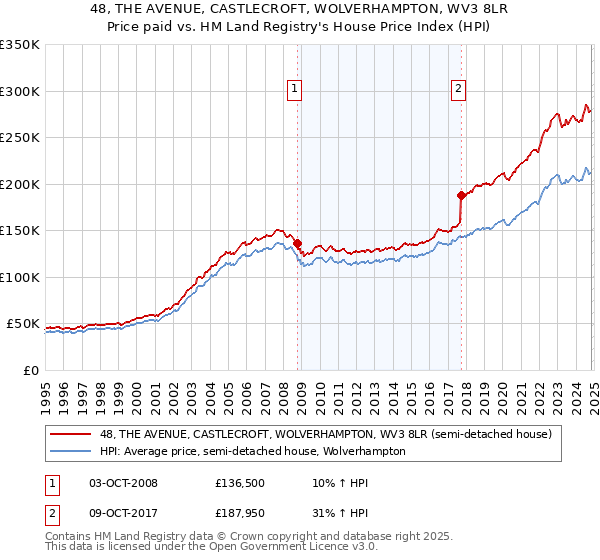 48, THE AVENUE, CASTLECROFT, WOLVERHAMPTON, WV3 8LR: Price paid vs HM Land Registry's House Price Index