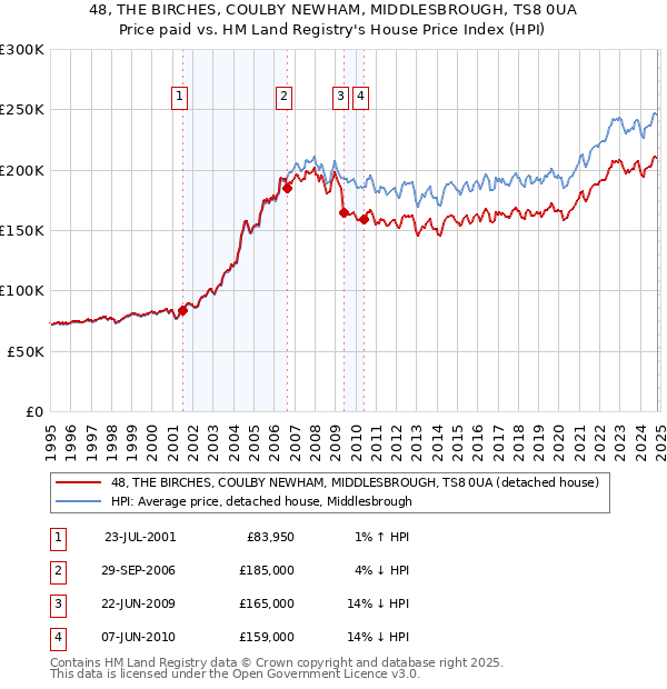 48, THE BIRCHES, COULBY NEWHAM, MIDDLESBROUGH, TS8 0UA: Price paid vs HM Land Registry's House Price Index