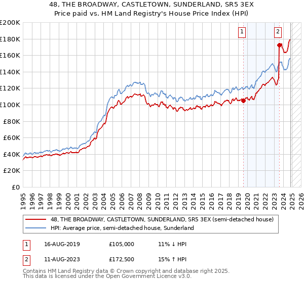 48, THE BROADWAY, CASTLETOWN, SUNDERLAND, SR5 3EX: Price paid vs HM Land Registry's House Price Index