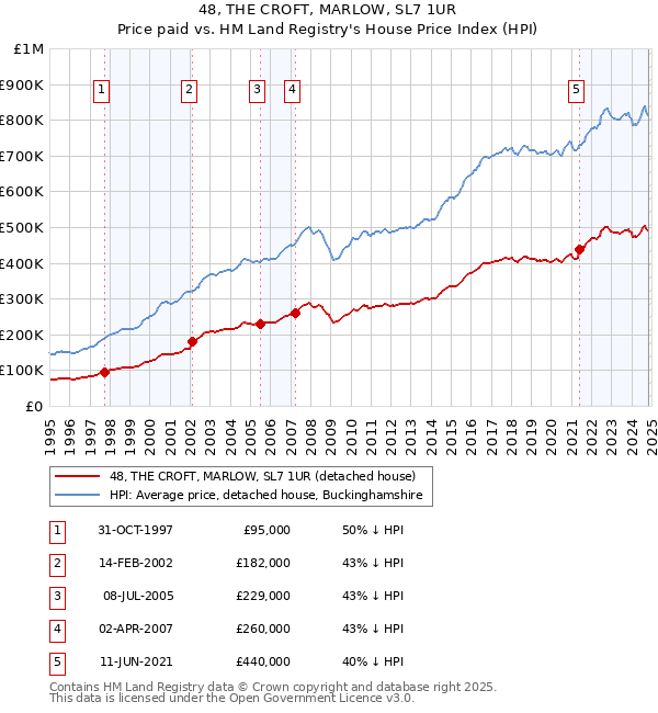 48, THE CROFT, MARLOW, SL7 1UR: Price paid vs HM Land Registry's House Price Index