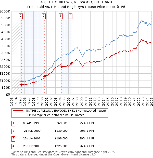 48, THE CURLEWS, VERWOOD, BH31 6NU: Price paid vs HM Land Registry's House Price Index