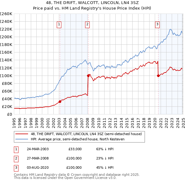 48, THE DRIFT, WALCOTT, LINCOLN, LN4 3SZ: Price paid vs HM Land Registry's House Price Index