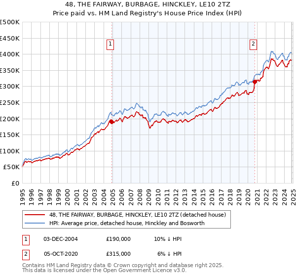 48, THE FAIRWAY, BURBAGE, HINCKLEY, LE10 2TZ: Price paid vs HM Land Registry's House Price Index