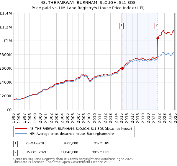 48, THE FAIRWAY, BURNHAM, SLOUGH, SL1 8DS: Price paid vs HM Land Registry's House Price Index