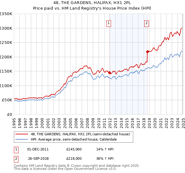 48, THE GARDENS, HALIFAX, HX1 2PL: Price paid vs HM Land Registry's House Price Index